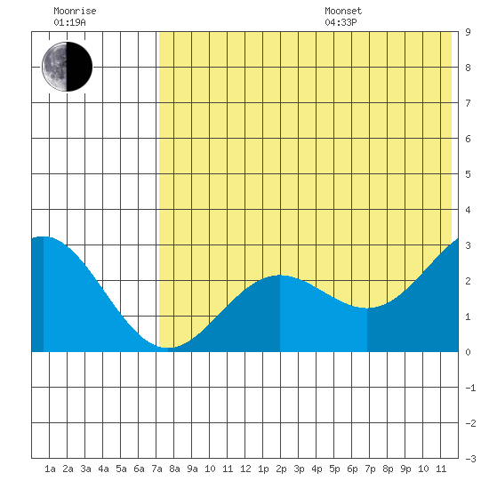 Zapadni Bay tide chart for Saturday, July 27, 2024