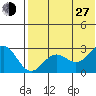 Zapadni Bay tide chart for Saturday, July 27, 2024