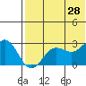 Zapadni Bay tide chart for Sunday, July 28, 2024