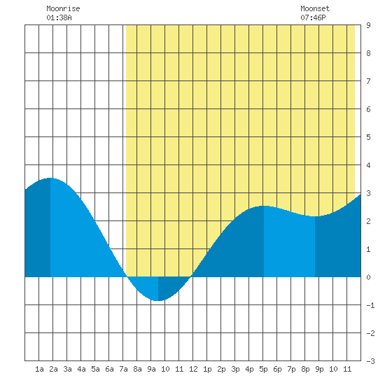 Zapadni Bay tide chart for Monday, July 29, 2024