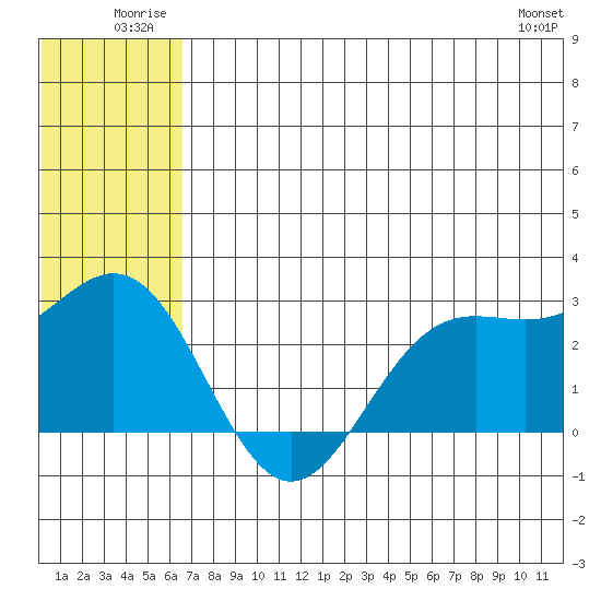 Zapadni Bay tide chart for Tuesday, July 2, 2024