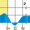 Zapadni Bay tide chart for Tuesday, July 2, 2024