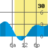 Zapadni Bay tide chart for Tuesday, July 30, 2024