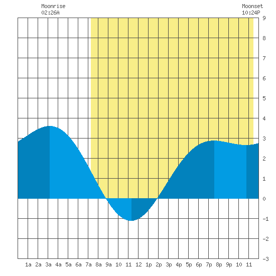 Zapadni Bay tide chart for Wednesday, July 31, 2024