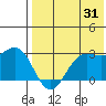 Zapadni Bay tide chart for Wednesday, July 31, 2024