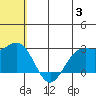 Zapadni Bay tide chart for Wednesday, July 3, 2024