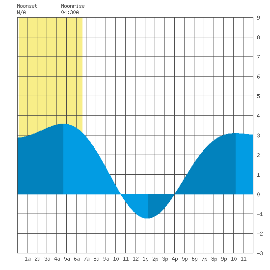 Zapadni Bay tide chart for Thursday, July 4, 2024
