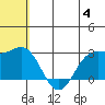 Zapadni Bay tide chart for Thursday, July 4, 2024