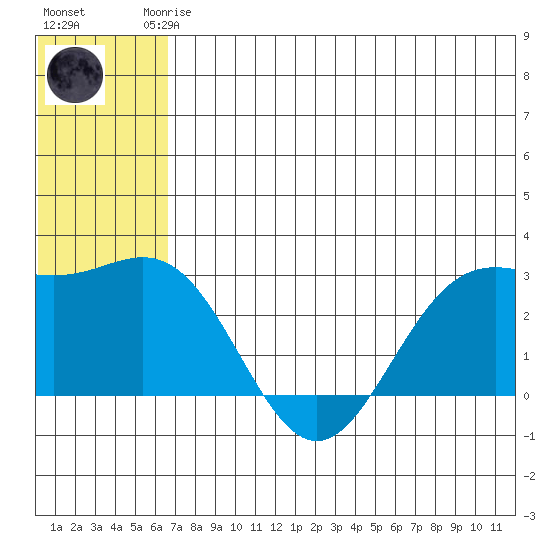 Zapadni Bay tide chart for Friday, July 5, 2024