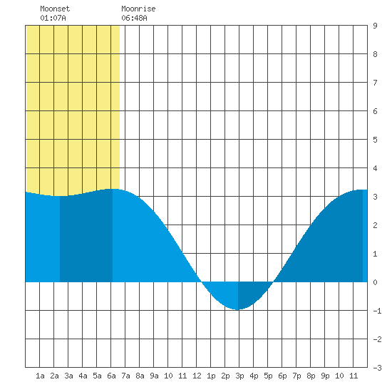 Zapadni Bay tide chart for Saturday, July 6, 2024
