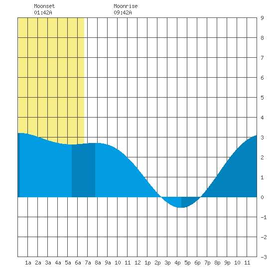 Zapadni Bay tide chart for Monday, July 8, 2024