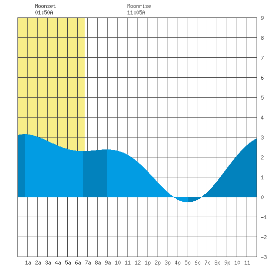 Zapadni Bay tide chart for Tuesday, July 9, 2024