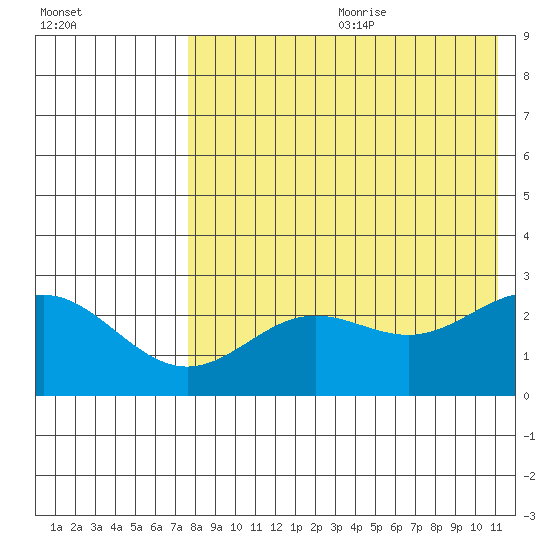 Zapadni Bay tide chart for Saturday, August 10, 2024