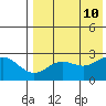 Zapadni Bay tide chart for Saturday, August 10, 2024