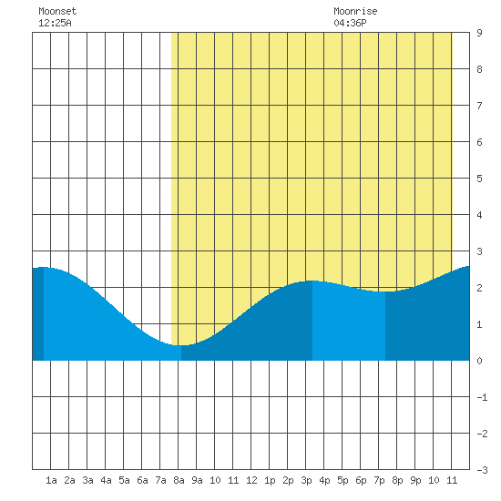 Zapadni Bay tide chart for Sunday, August 11, 2024
