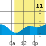 Zapadni Bay tide chart for Sunday, August 11, 2024