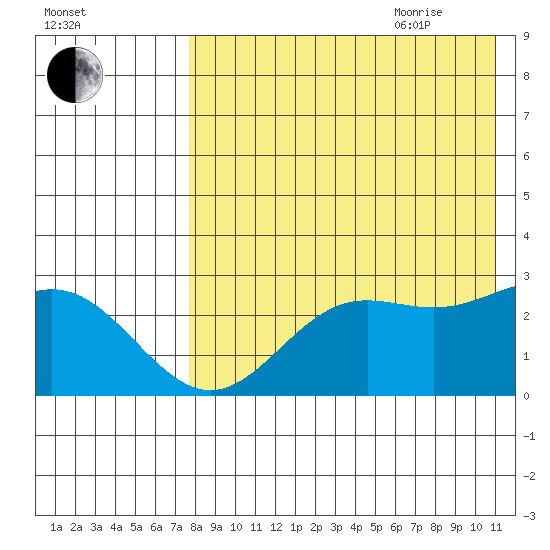 Zapadni Bay tide chart for Monday, August 12, 2024