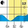 Zapadni Bay tide chart for Monday, August 12, 2024