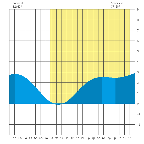Zapadni Bay tide chart for Tuesday, August 13, 2024