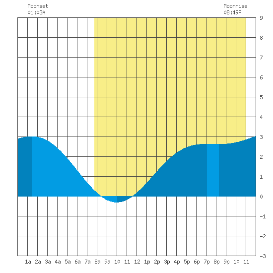 Zapadni Bay tide chart for Wednesday, August 14, 2024