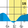 Zapadni Bay tide chart for Friday, August 16, 2024