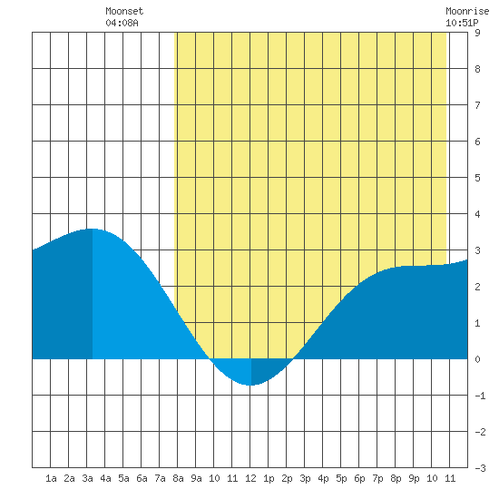 Zapadni Bay tide chart for Saturday, August 17, 2024