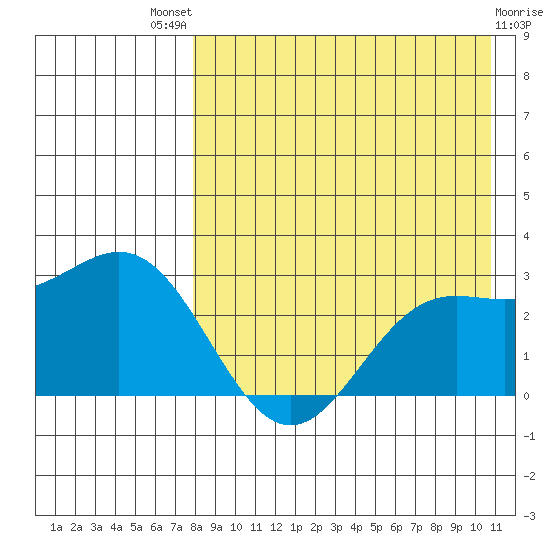 Zapadni Bay tide chart for Sunday, August 18, 2024