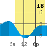 Zapadni Bay tide chart for Sunday, August 18, 2024