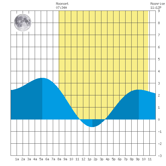 Zapadni Bay tide chart for Monday, August 19, 2024