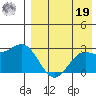 Zapadni Bay tide chart for Monday, August 19, 2024