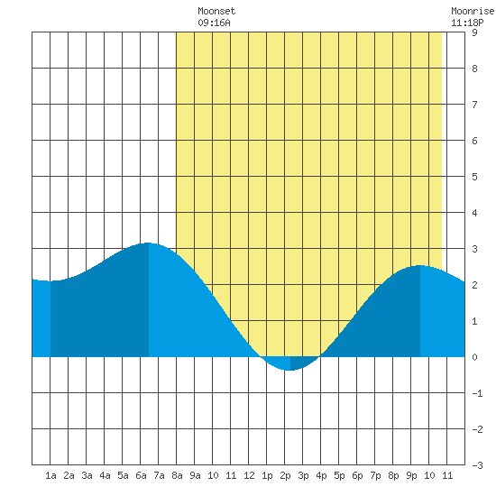 Zapadni Bay tide chart for Tuesday, August 20, 2024