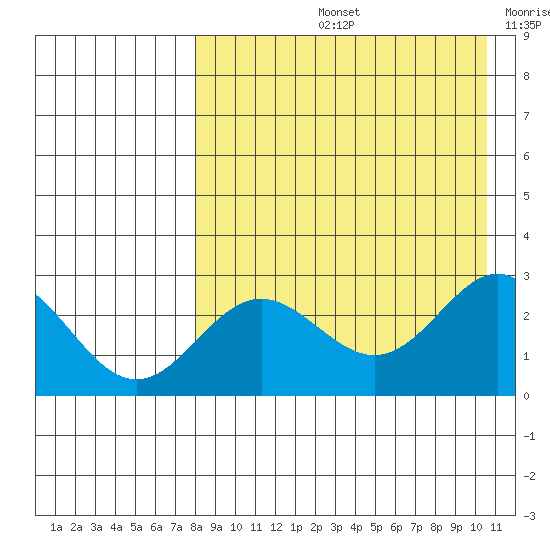 Zapadni Bay tide chart for Friday, August 23, 2024