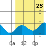 Zapadni Bay tide chart for Friday, August 23, 2024