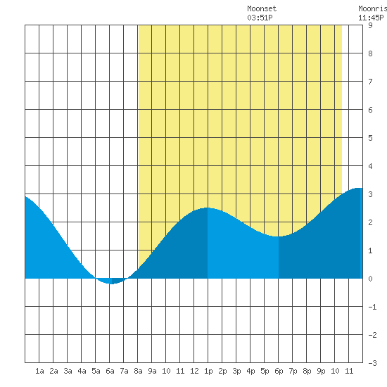 Zapadni Bay tide chart for Saturday, August 24, 2024