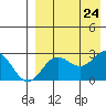 Zapadni Bay tide chart for Saturday, August 24, 2024