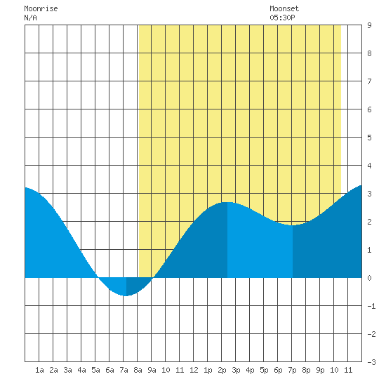 Zapadni Bay tide chart for Sunday, August 25, 2024