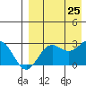 Zapadni Bay tide chart for Sunday, August 25, 2024