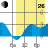 Zapadni Bay tide chart for Monday, August 26, 2024