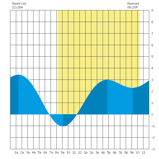 Zapadni Bay tide chart for Tuesday, August 27, 2024