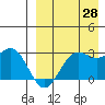 Zapadni Bay tide chart for Wednesday, August 28, 2024