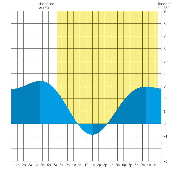Zapadni Bay tide chart for Friday, August 2, 2024