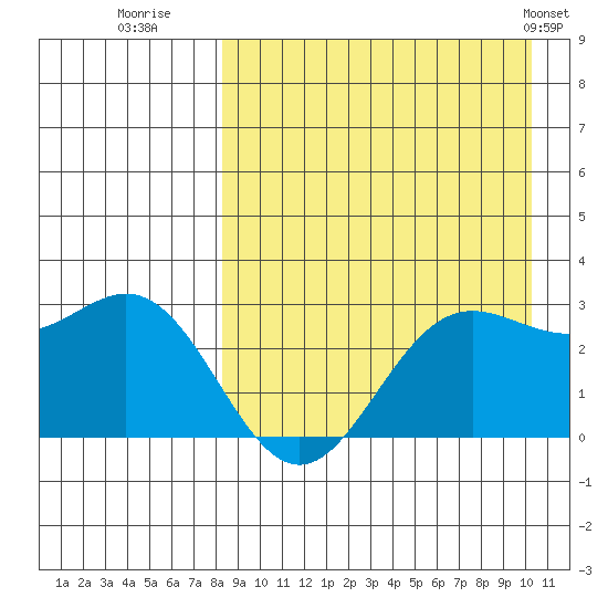 Zapadni Bay tide chart for Friday, August 30, 2024