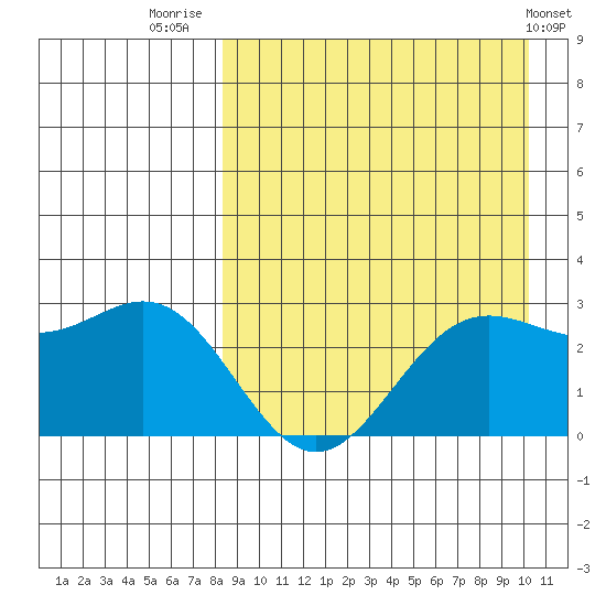 Zapadni Bay tide chart for Saturday, August 31, 2024
