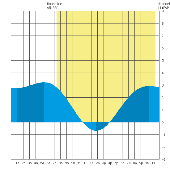 Zapadni Bay tide chart for Saturday, August 3, 2024