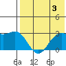 Zapadni Bay tide chart for Saturday, August 3, 2024