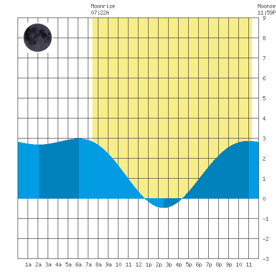 Zapadni Bay tide chart for Sunday, August 4, 2024