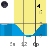 Zapadni Bay tide chart for Sunday, August 4, 2024