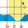 Zapadni Bay tide chart for Monday, August 5, 2024