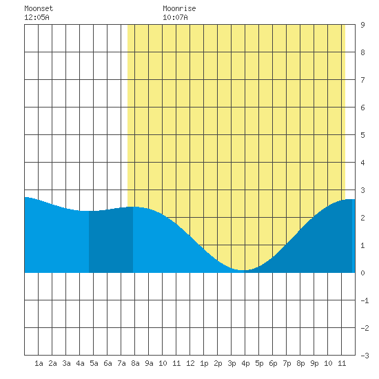 Zapadni Bay tide chart for Tuesday, August 6, 2024