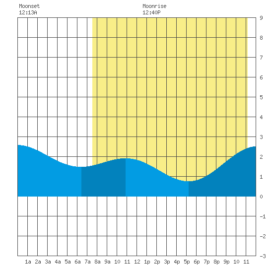 Zapadni Bay tide chart for Thursday, August 8, 2024